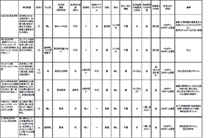 各種洗浄剤の特性比較