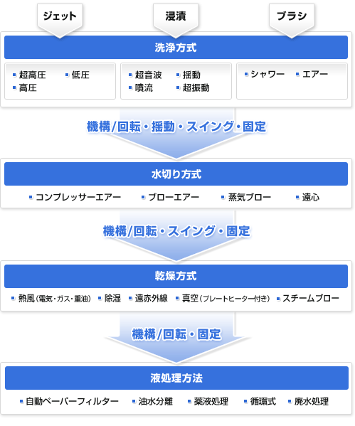 洗浄テストのご案内